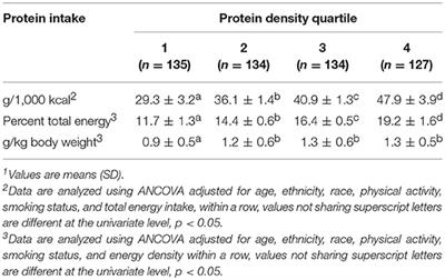 Higher Protein Density Diets Are Associated With Greater Diet Quality and Micronutrient Intake in Healthy Young Adults